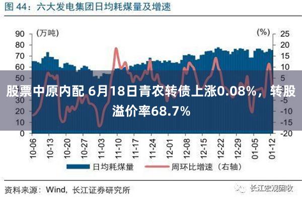 股票中原内配 6月18日青农转债上涨0.08%，转股溢价率68.7%